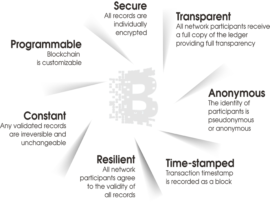 Distributed Ledger Technology